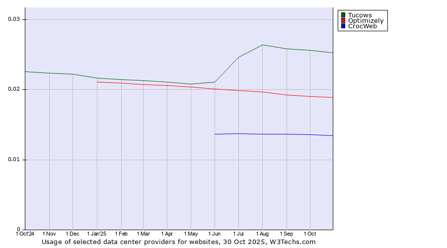 Historical trends in the usage of Tucows vs. Optimizely vs. CrocWeb