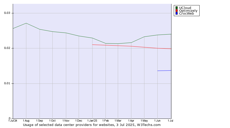 Historical trends in the usage of UCloud vs. Optimizely vs. CrocWeb