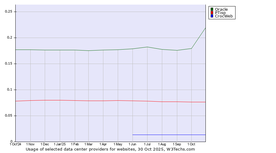 Historical trends in the usage of Oracle vs. PTisp vs. CrocWeb