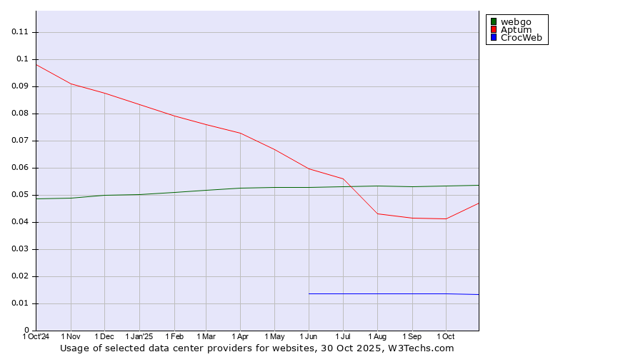 Historical trends in the usage of webgo vs. Aptum vs. CrocWeb