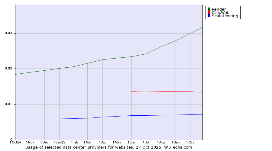 Historical trends in the usage of Render vs. CrocWeb vs. ScalaHosting