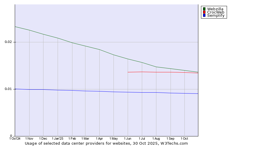 Historical trends in the usage of Webzilla vs. CrocWeb vs. Semplify