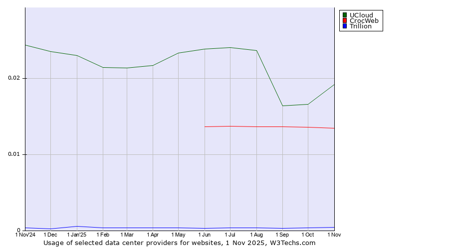 Historical trends in the usage of UCloud vs. CrocWeb vs. Trillion