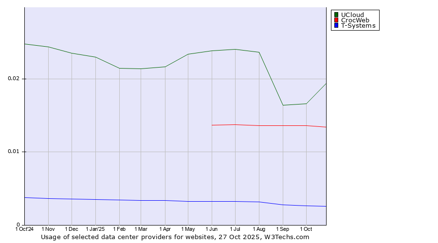 Historical trends in the usage of UCloud vs. CrocWeb vs. T-Systems