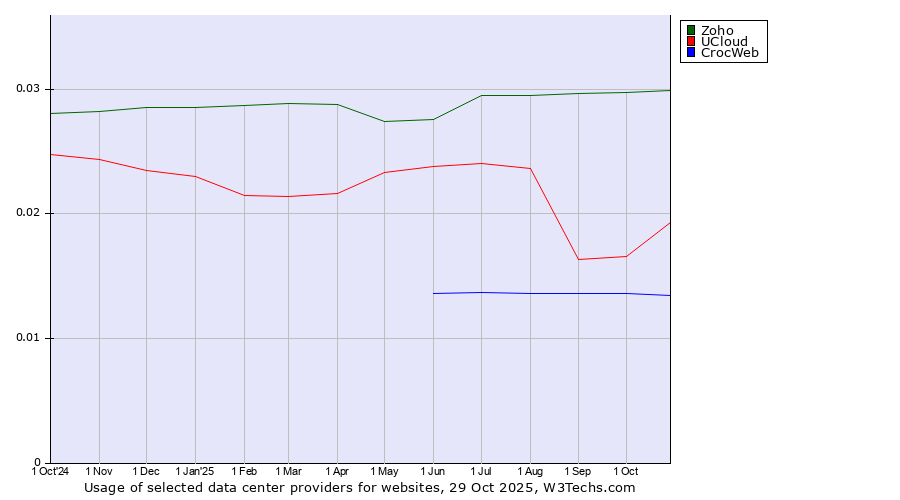 Historical trends in the usage of Zoho vs. UCloud vs. CrocWeb