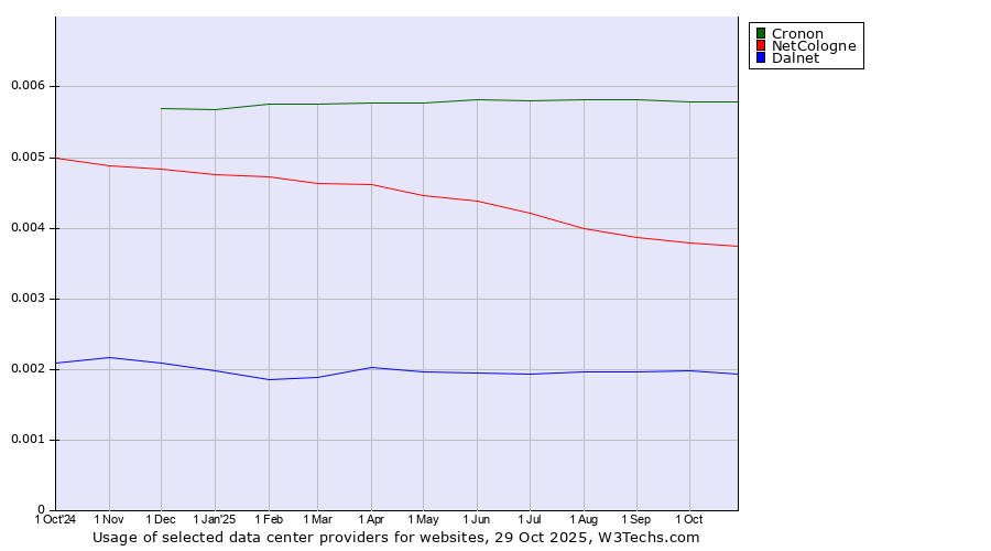 Historical trends in the usage of Cronon vs. NetCologne vs. Dalnet
