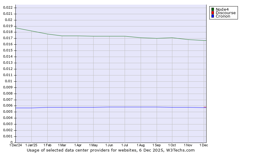 Historical trends in the usage of Node4 vs. Discourse vs. Cronon