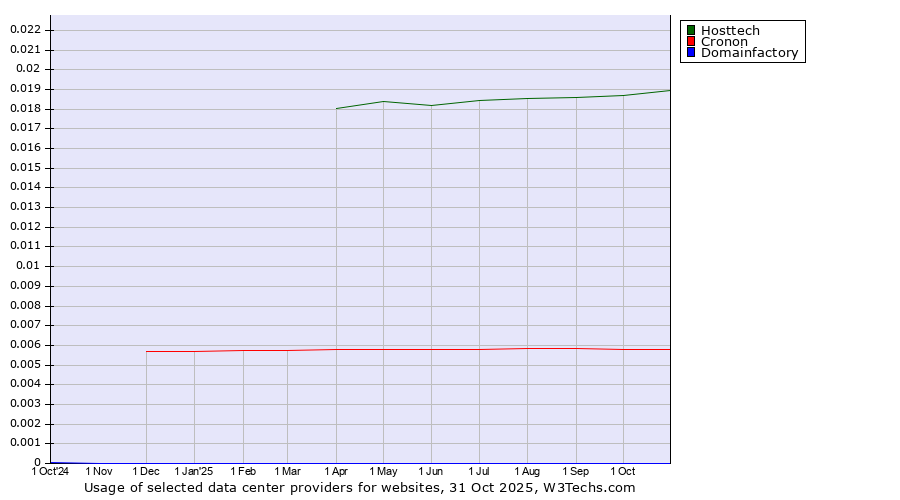 Historical trends in the usage of Hosttech vs. Cronon vs. Domainfactory