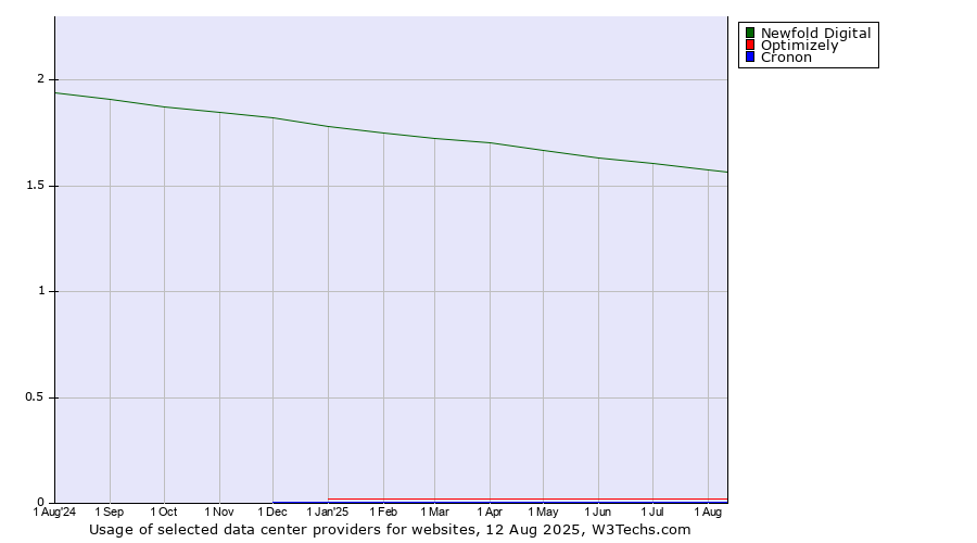Historical trends in the usage of Newfold Digital vs. Optimizely vs. Cronon