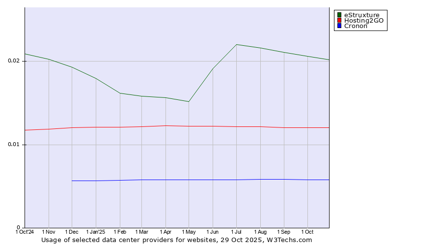 Historical trends in the usage of eStruxture vs. Hosting2GO vs. Cronon