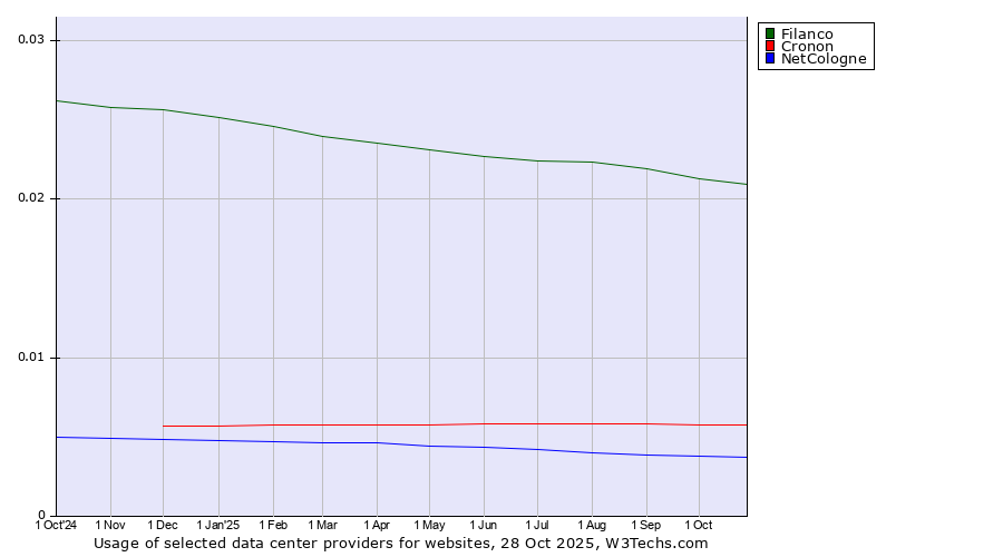 Historical trends in the usage of Filanco vs. Cronon vs. NetCologne