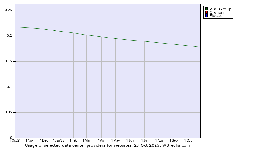 Historical trends in the usage of RBC Group vs. Cronon vs. Fluccs