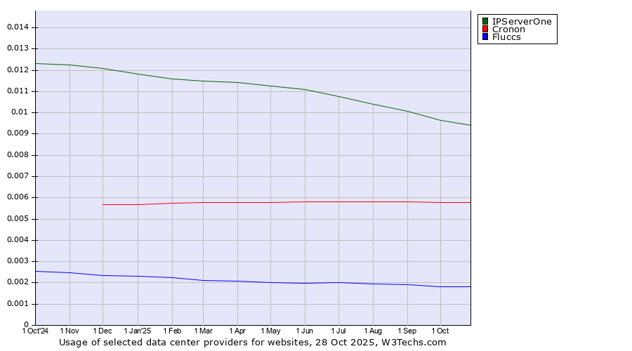 Historical trends in the usage of IPServerOne vs. Cronon vs. Fluccs