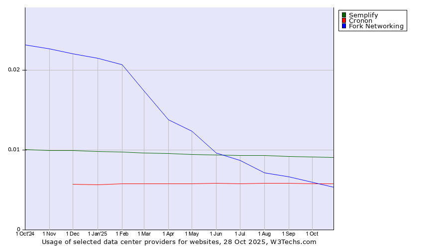 Historical trends in the usage of Semplify vs. Cronon vs. Fork Networking