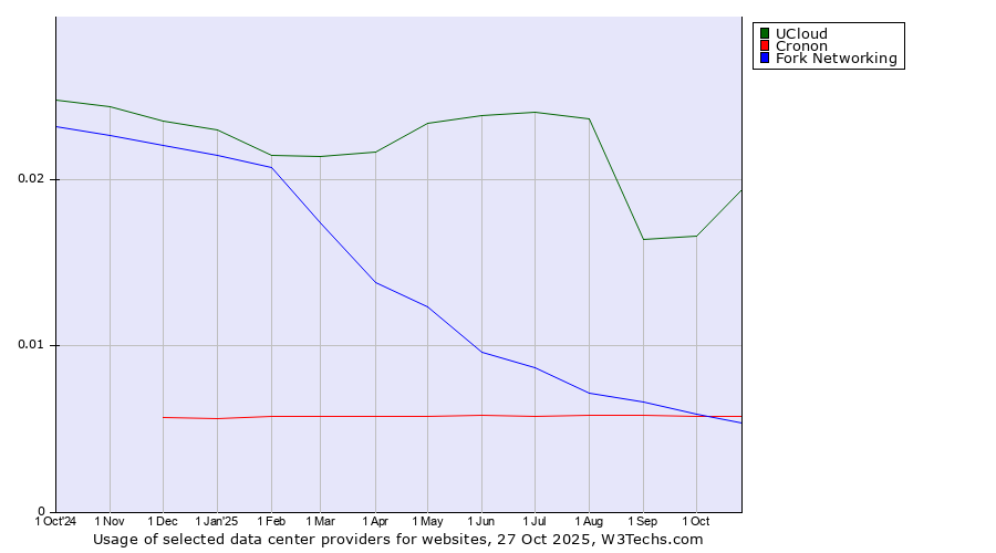 Historical trends in the usage of UCloud vs. Cronon vs. Fork Networking