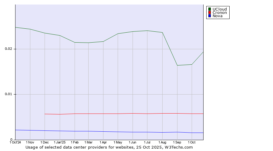Historical trends in the usage of UCloud vs. Cronon vs. Nova