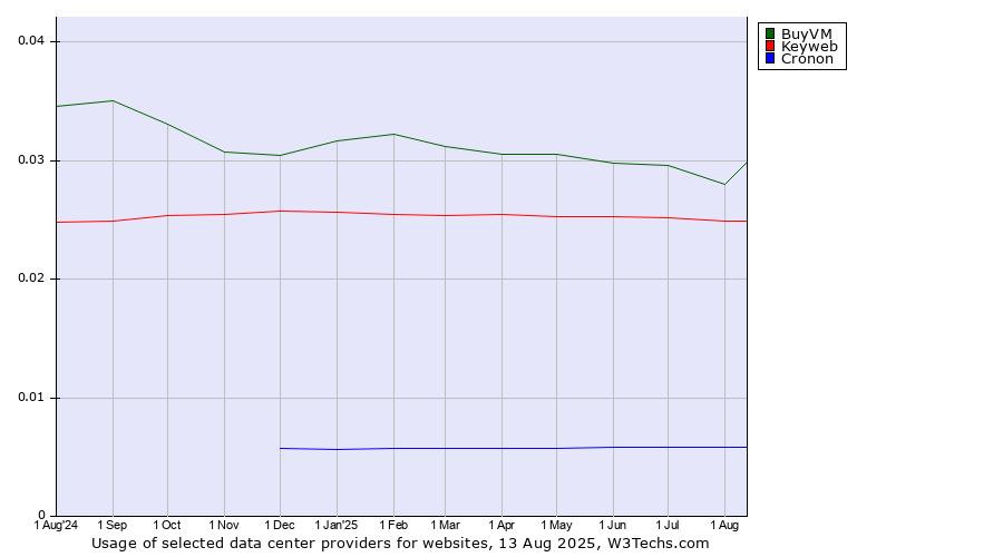 Historical trends in the usage of BuyVM vs. Keyweb vs. Cronon