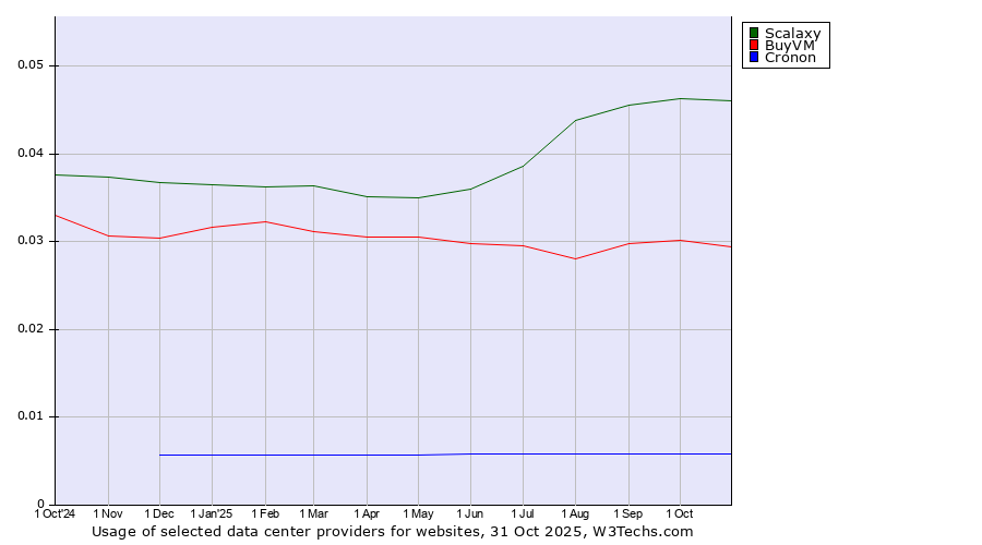 Historical trends in the usage of Scalaxy vs. BuyVM vs. Cronon