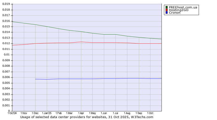 Historical trends in the usage of FREEhost.com.ua vs. Hosting2GO vs. Cronon