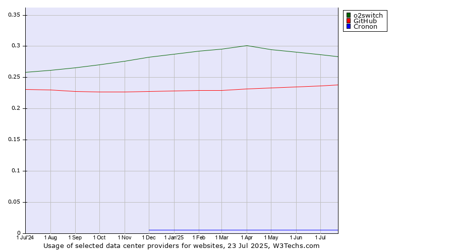Historical trends in the usage of o2switch vs. GitHub vs. Cronon