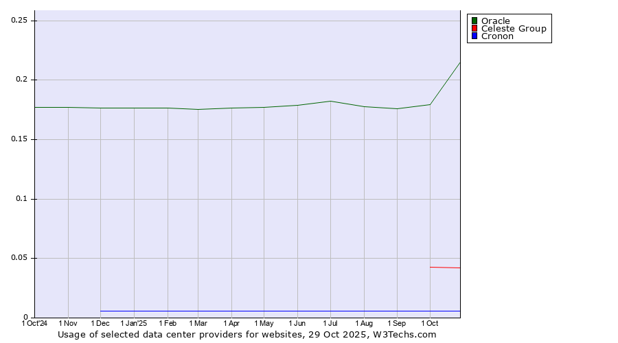 Historical trends in the usage of Oracle vs. Celeste Group vs. Cronon