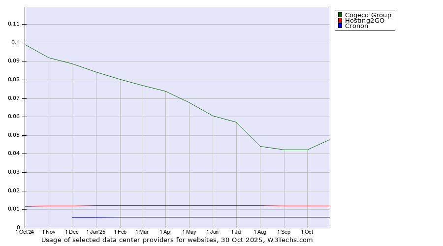 Historical trends in the usage of Cogeco Group vs. Hosting2GO vs. Cronon