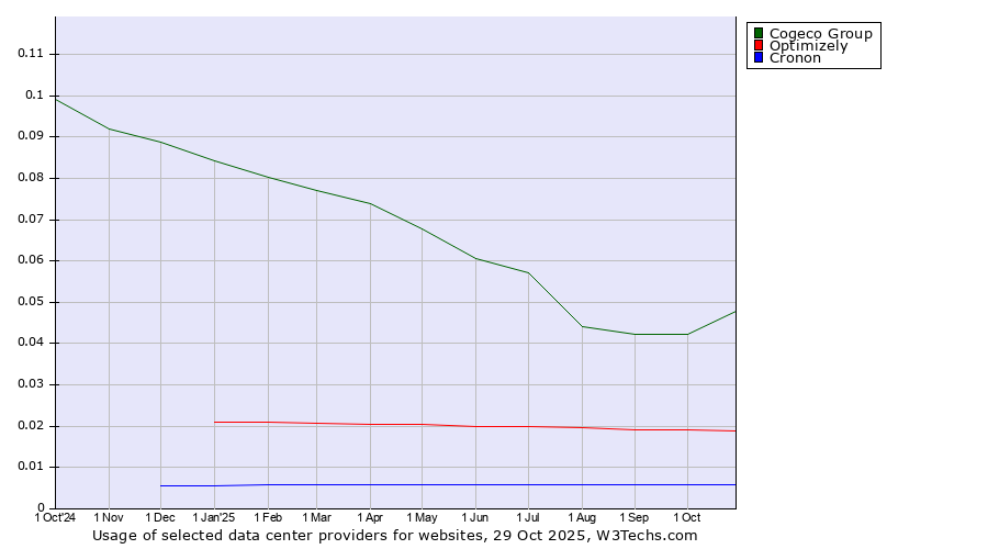 Historical trends in the usage of Cogeco Group vs. Optimizely vs. Cronon