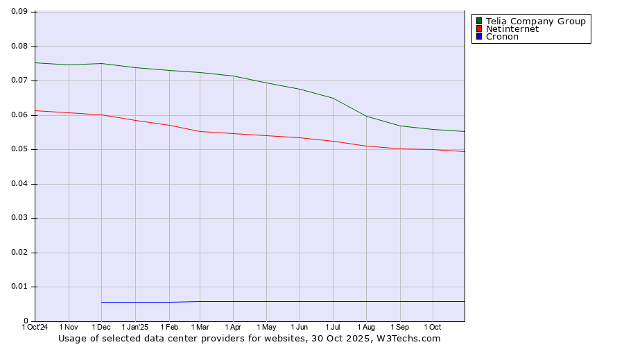 Historical trends in the usage of Telia Company Group vs. Netinternet vs. Cronon