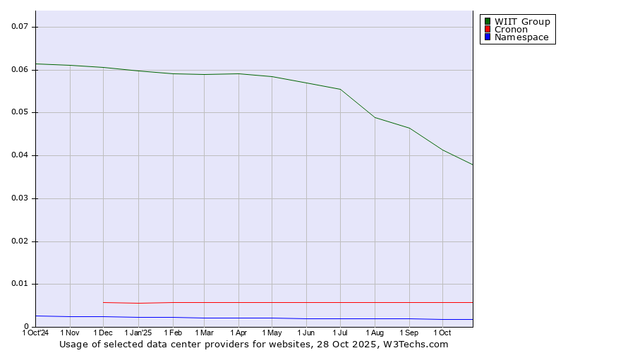 Historical trends in the usage of WIIT Group vs. Cronon vs. Namespace