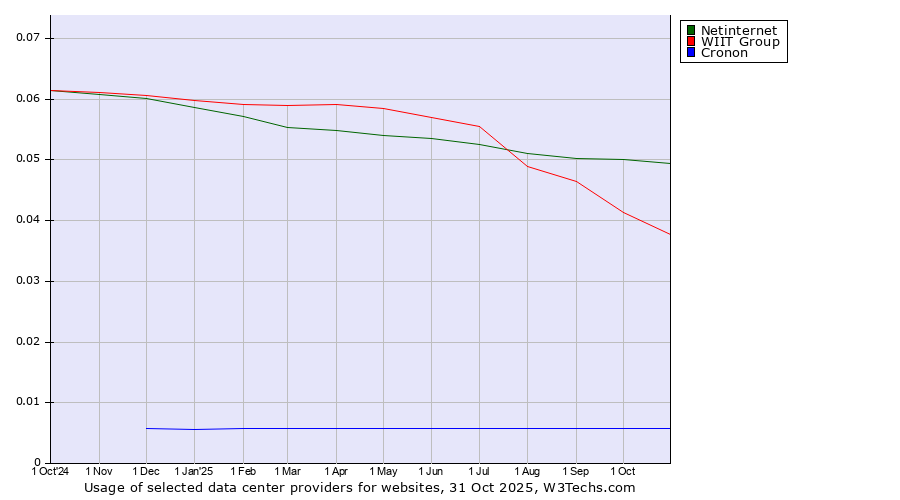 Historical trends in the usage of Netinternet vs. WIIT Group vs. Cronon