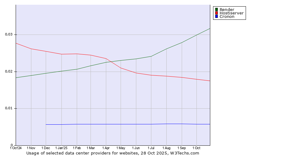 Historical trends in the usage of Render vs. Hostiserver vs. Cronon