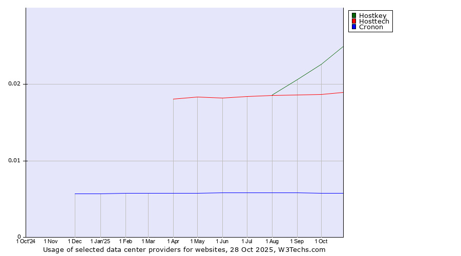 Historical trends in the usage of Hostkey vs. Hosttech vs. Cronon