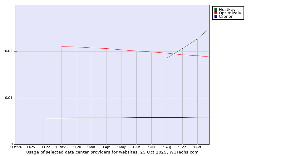 Historical trends in the usage of Hostkey vs. Optimizely vs. Cronon
