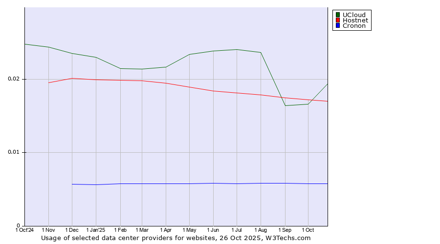Historical trends in the usage of UCloud vs. Hostnet vs. Cronon