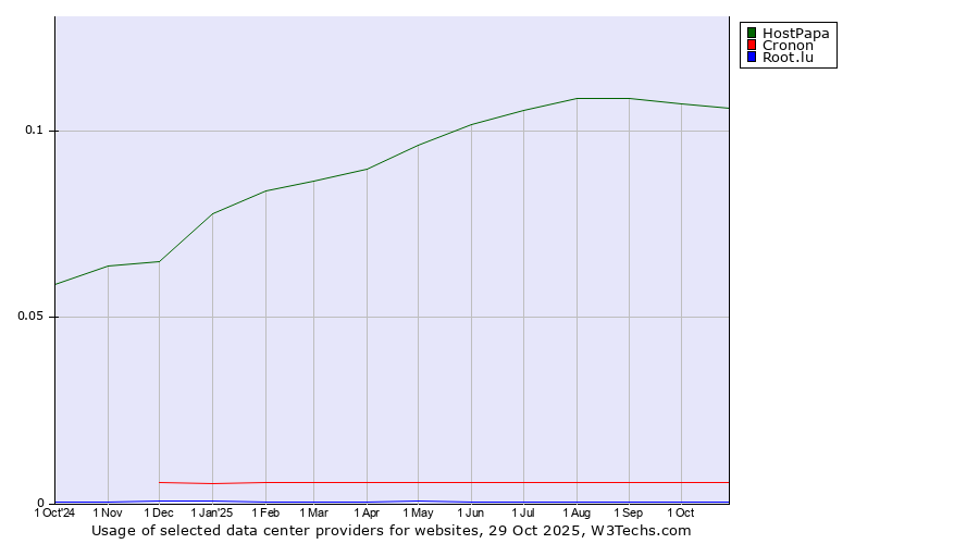 Historical trends in the usage of HostPapa vs. Cronon vs. Root.lu