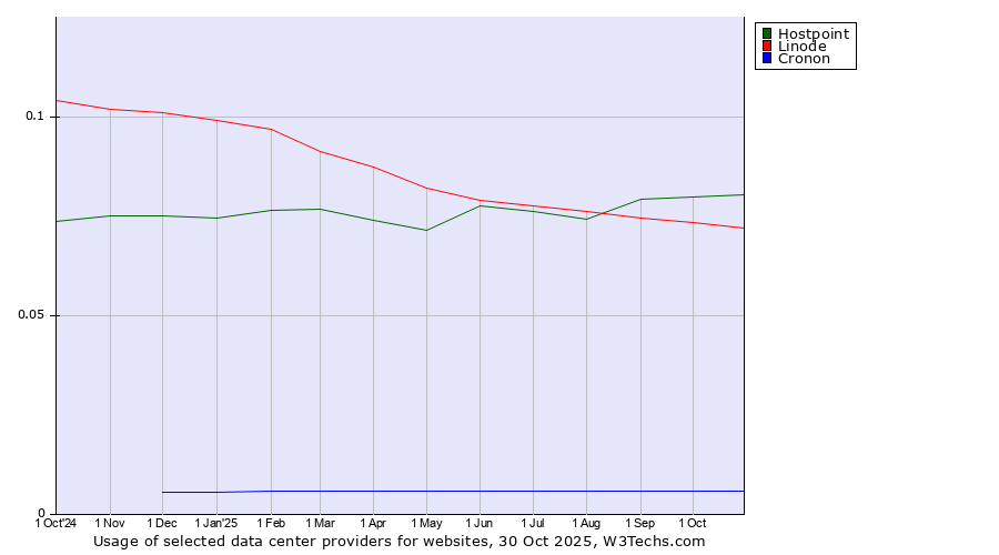 Historical trends in the usage of Hostpoint vs. Linode vs. Cronon