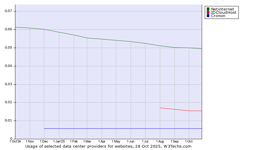 Historical trends in the usage of Netinternet vs. IDCloudHost vs. Cronon