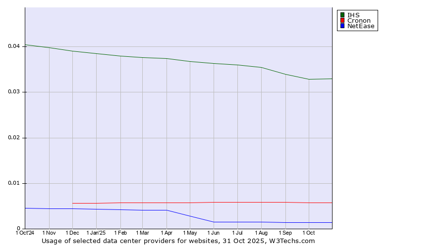 Historical trends in the usage of IHS vs. Cronon vs. NetEase