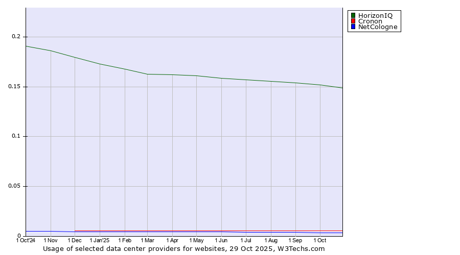 Historical trends in the usage of HorizonIQ vs. Cronon vs. NetCologne