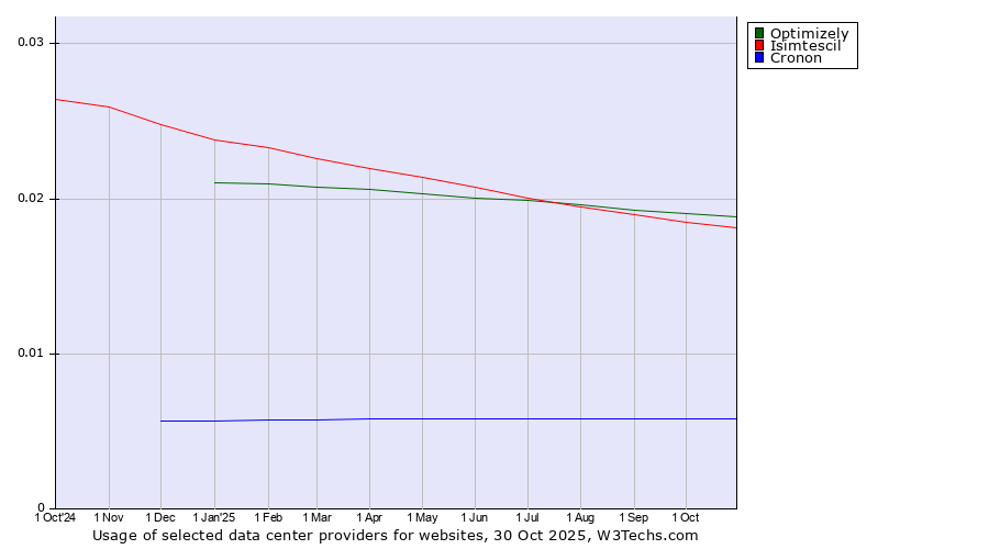 Historical trends in the usage of Optimizely vs. Isimtescil vs. Cronon
