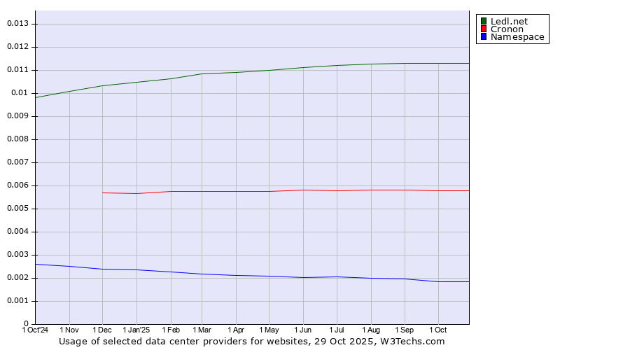 Historical trends in the usage of Ledl.net vs. Cronon vs. Namespace