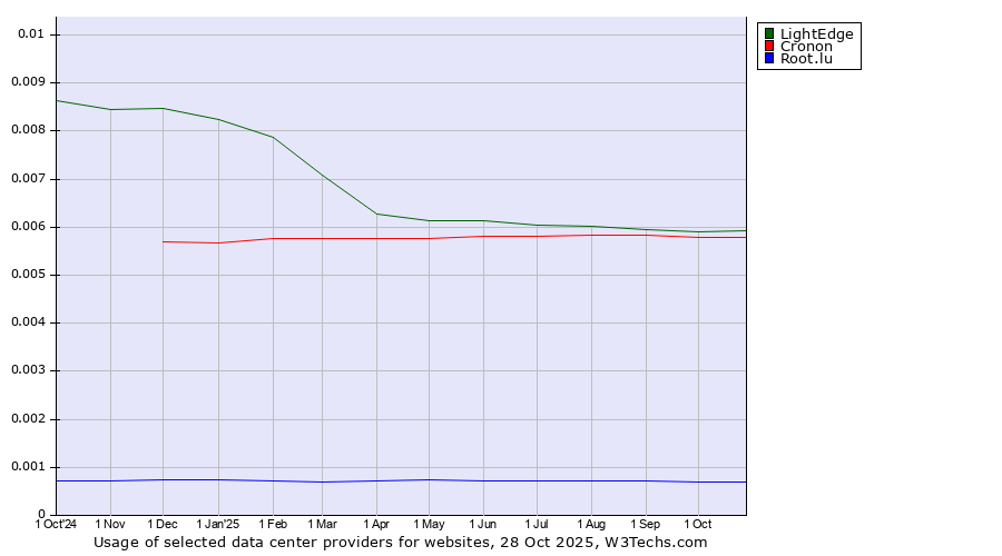Historical trends in the usage of LightEdge vs. Cronon vs. Root.lu