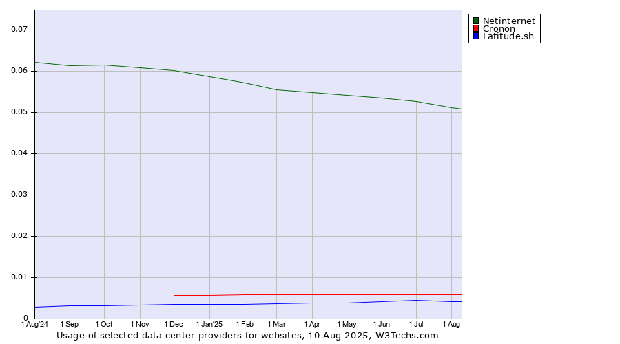 Historical trends in the usage of Netinternet vs. Cronon vs. Latitude.sh