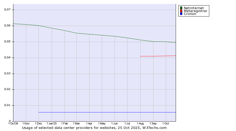 Historical trends in the usage of Netinternet vs. Metaregistrar vs. Cronon