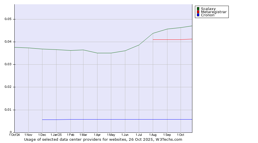 Historical trends in the usage of Scalaxy vs. Metaregistrar vs. Cronon
