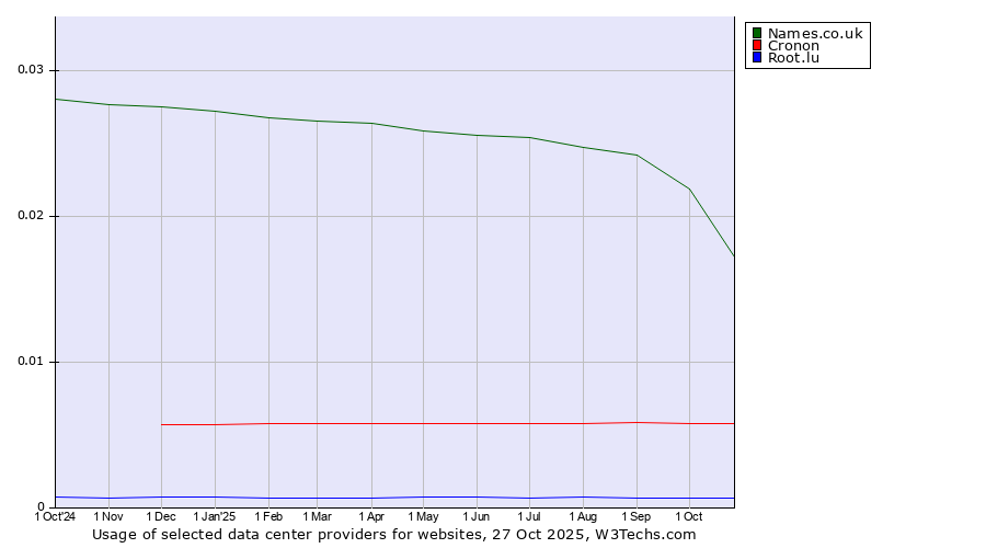 Historical trends in the usage of Names.co.uk vs. Cronon vs. Root.lu