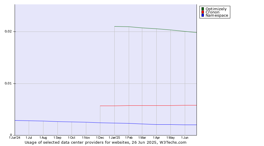 Historical trends in the usage of Optimizely vs. Cronon vs. Namespace