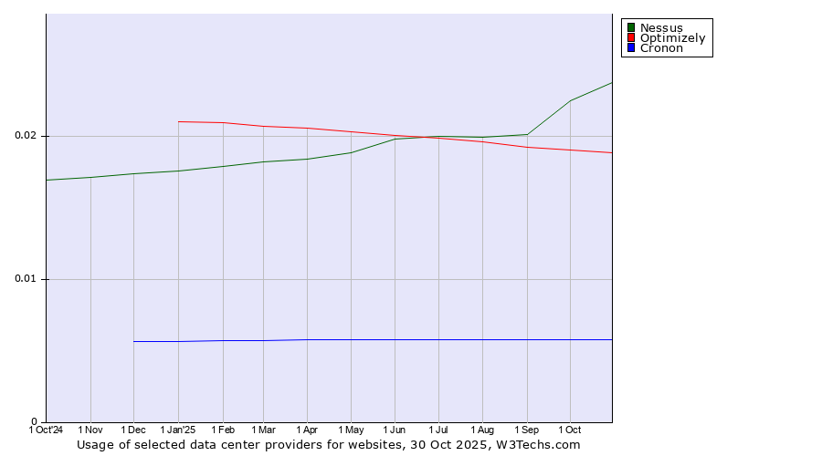 Historical trends in the usage of Nessus vs. Optimizely vs. Cronon