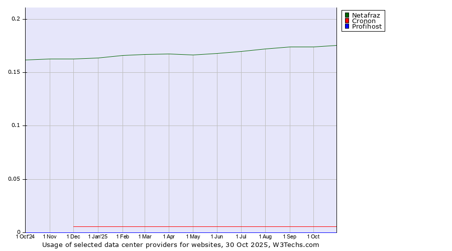 Historical trends in the usage of Netafraz vs. Cronon vs. Profihost