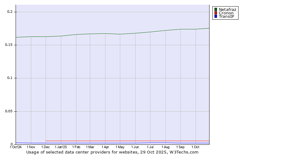 Historical trends in the usage of Netafraz vs. Cronon vs. TransIP